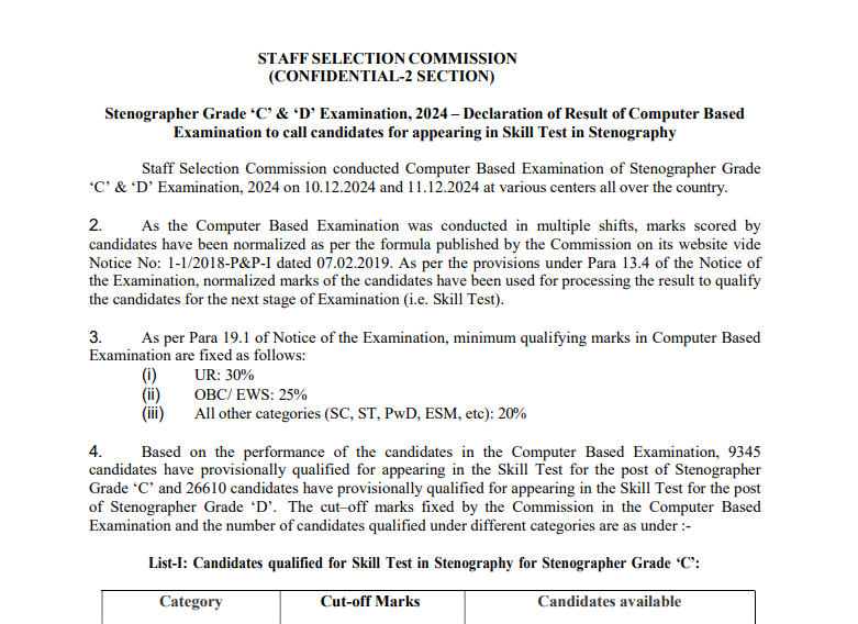 Check here steno result/ cutoff marks, Download now pdf